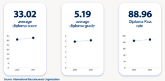 International Baccalaureate students receive examination results