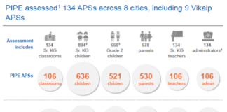 FSG Study Finds 61% Improvement in Student Outcomes through experiential learning